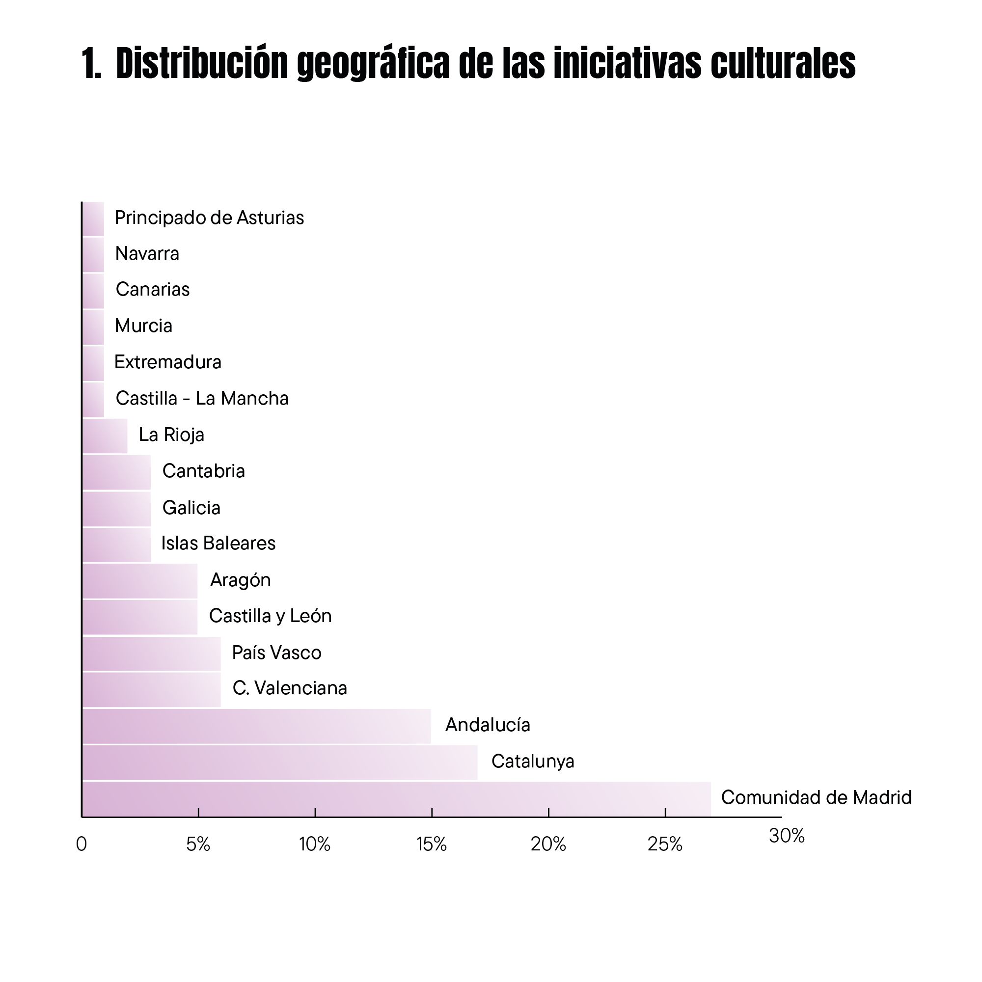Gráfica 1. Distribución geográfica de las iniciativas culturales